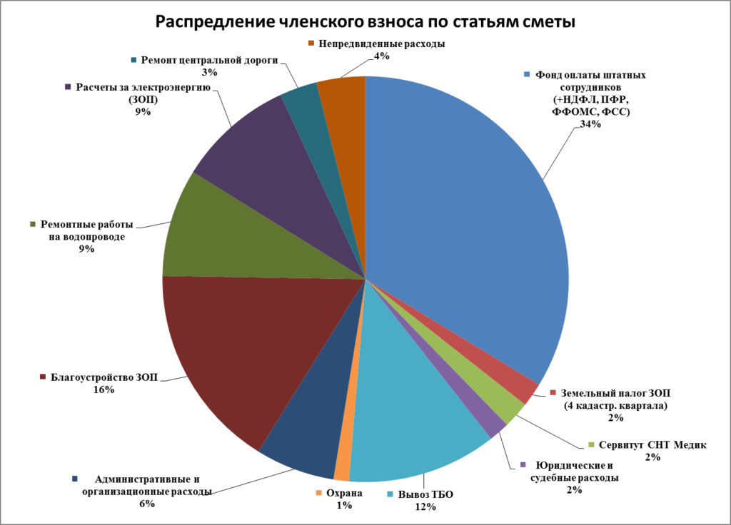 Распределение членского взноса СНТ Мичуринец по статьям сметы